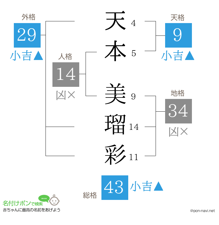 天本 美瑠彩さんの姓名判断結果