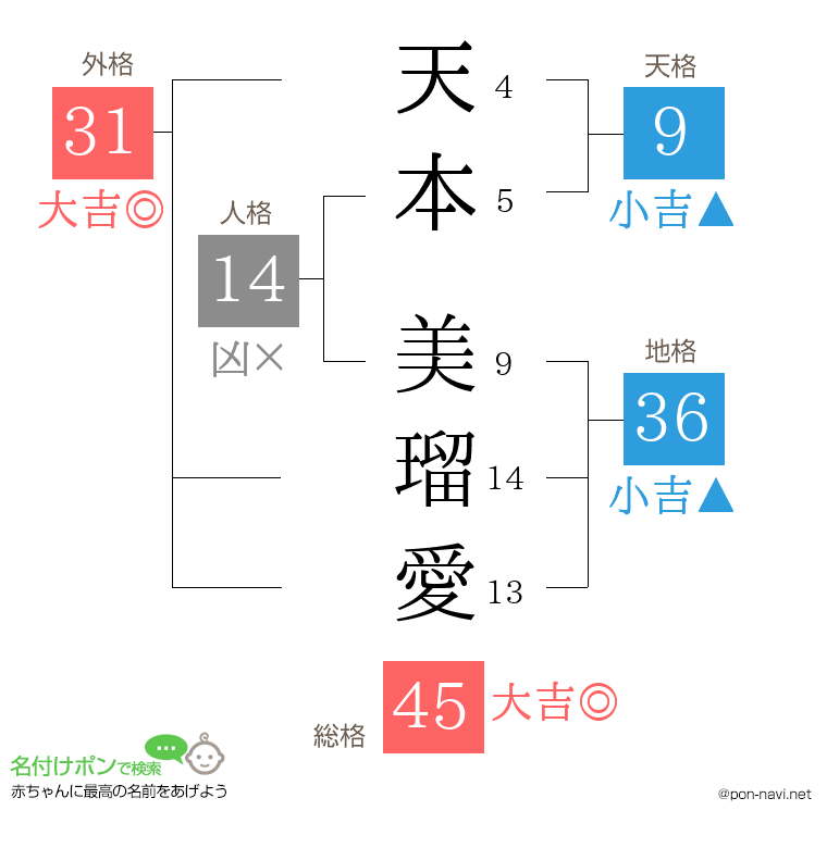 天本 美瑠愛さんの姓名判断結果