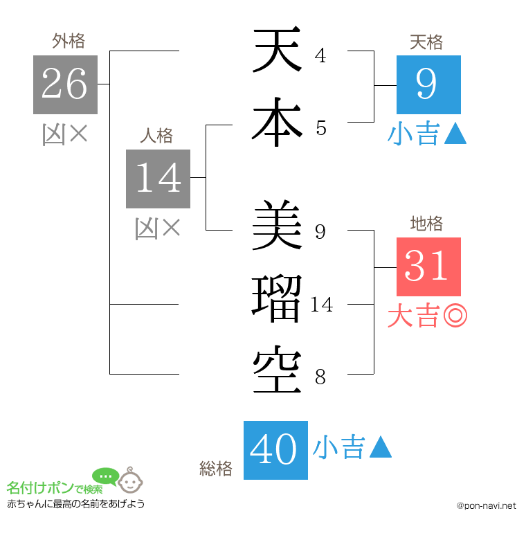 天本 美瑠空さんの姓名判断結果