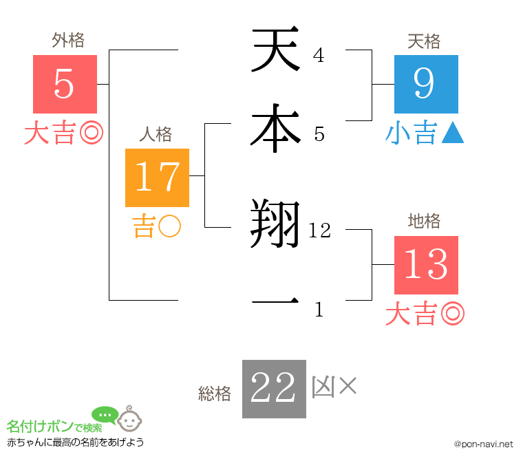 天本 翔一さんの姓名判断結果