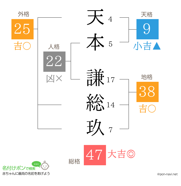 天本 謙総玖さんの姓名判断結果