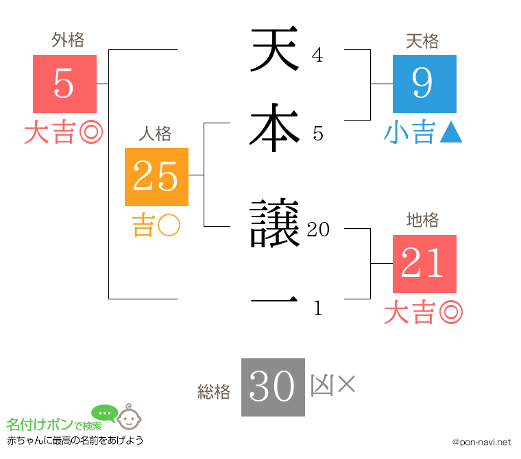 天本 譲一さんの姓名判断結果