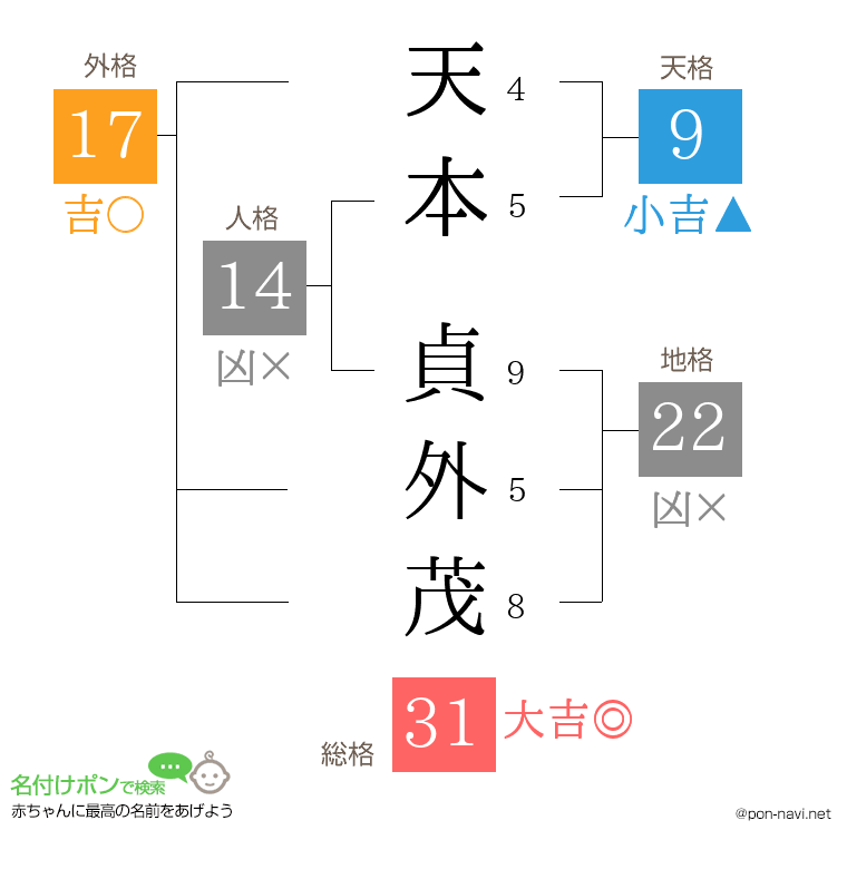 天本 貞外茂さんの姓名判断結果