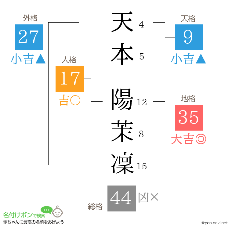 天本 陽茉凜さんの姓名判断結果