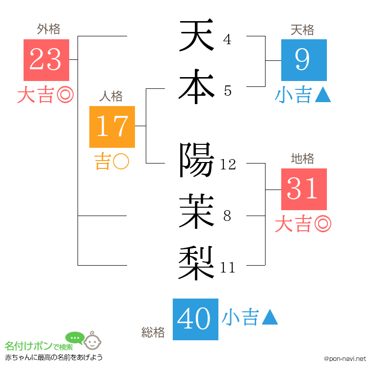 天本 陽茉梨さんの姓名判断結果