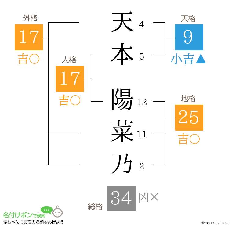 天本 陽菜乃さんの姓名判断結果