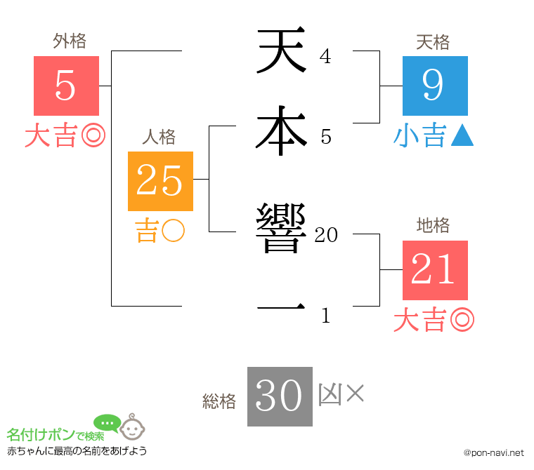 天本 響一さんの姓名判断結果