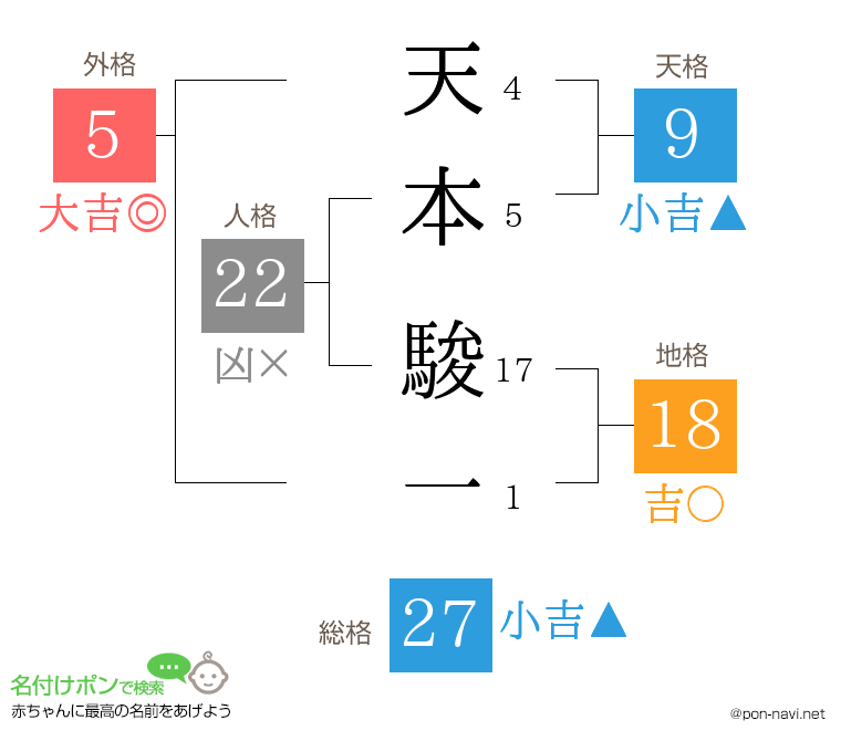 天本 駿一さんの姓名判断結果