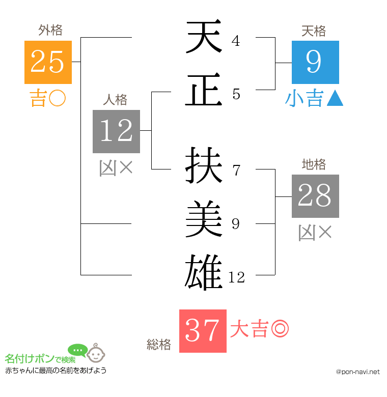天正 扶美雄さんの姓名判断結果