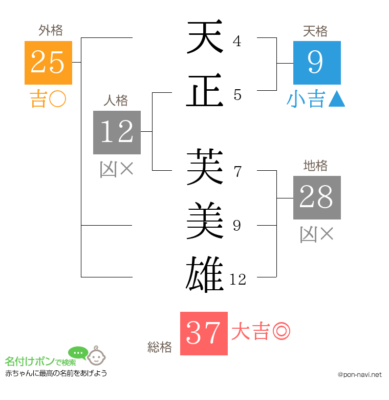 天正 芙美雄さんの姓名判断結果