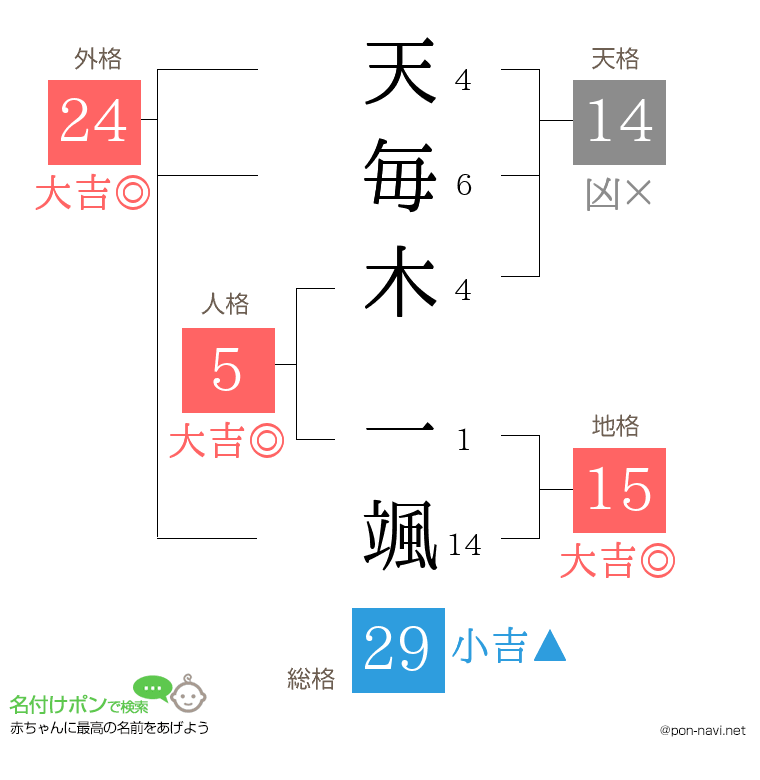 天毎木 一颯さんの姓名判断結果