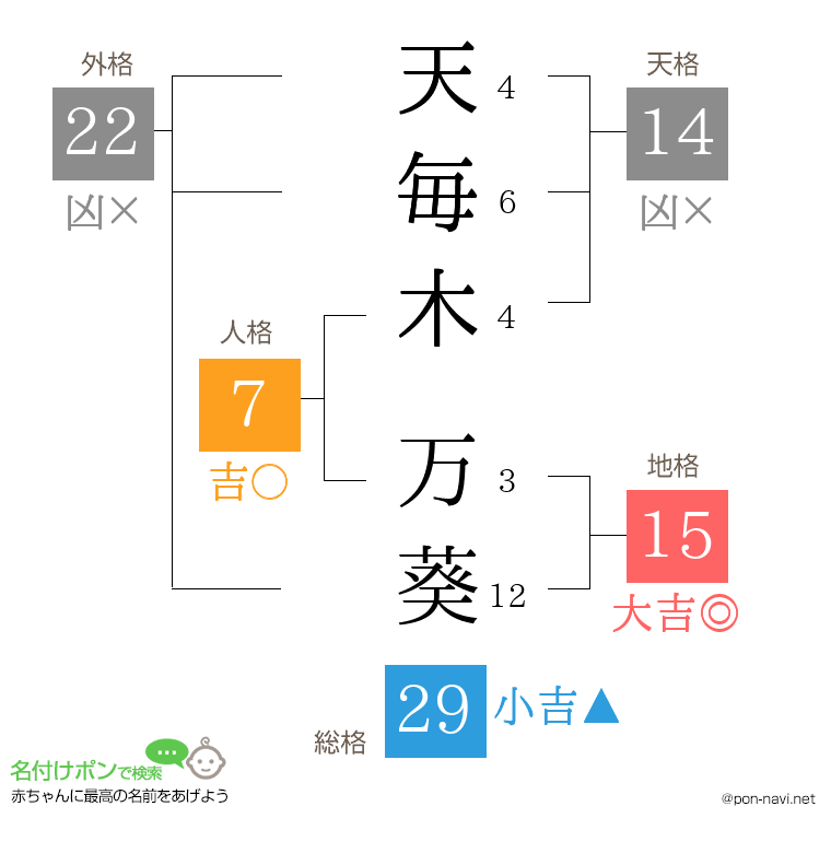 天毎木 万葵さんの姓名判断結果