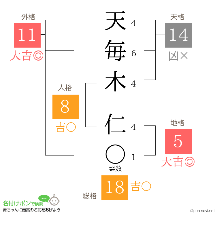 天毎木 仁さんの姓名判断結果