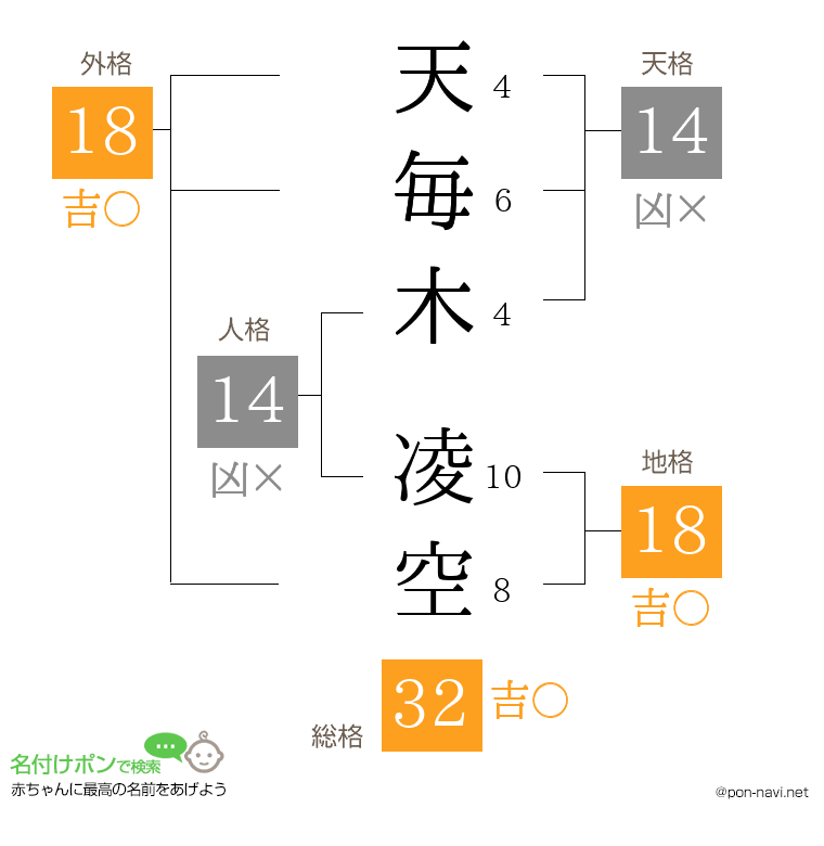 天毎木 凌空さんの姓名判断結果