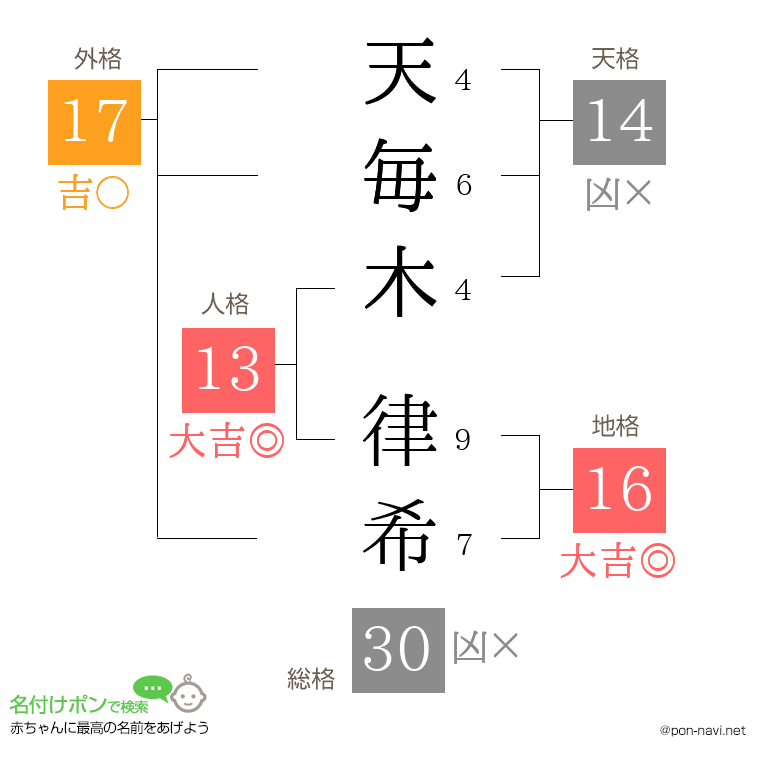 天毎木 律希さんの姓名判断結果