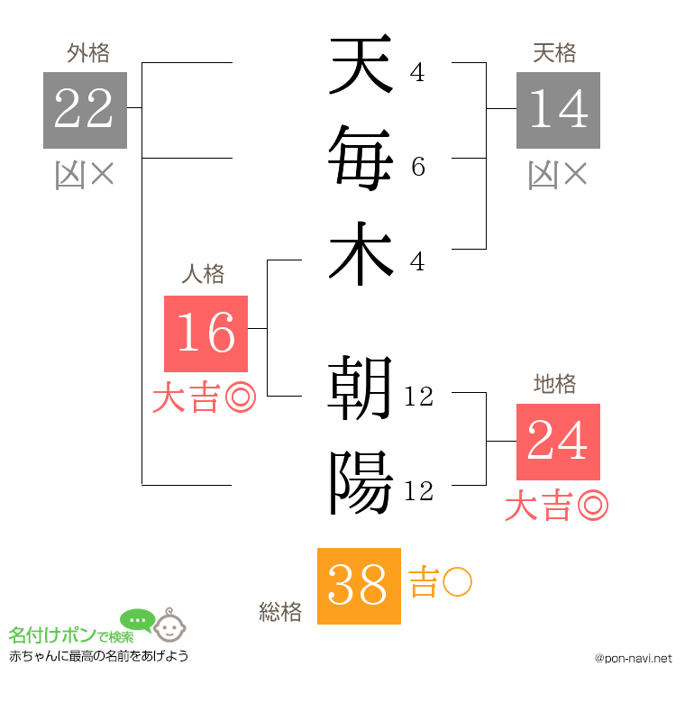天毎木 朝陽さんの姓名判断結果