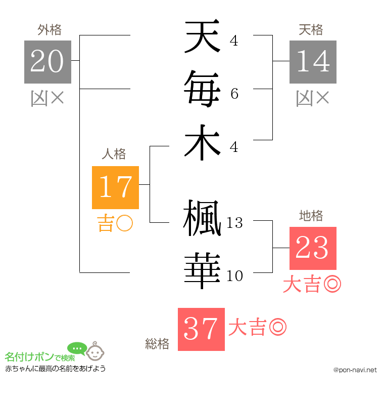天毎木 楓華さんの姓名判断結果