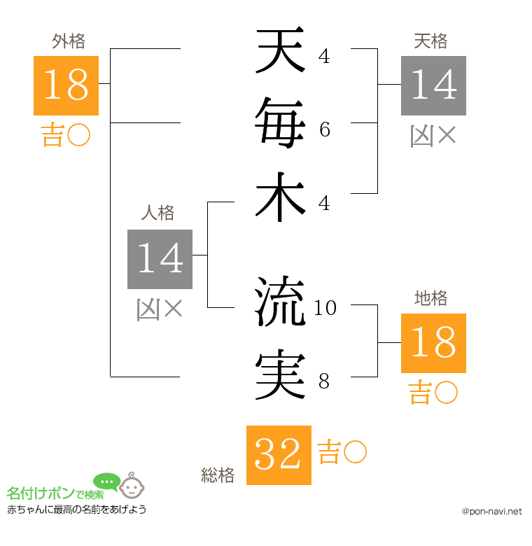 天毎木 流実さんの姓名判断結果