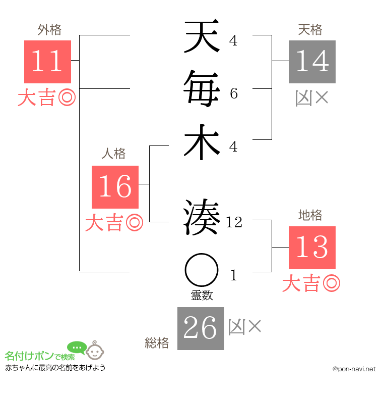 天毎木 湊さんの姓名判断結果