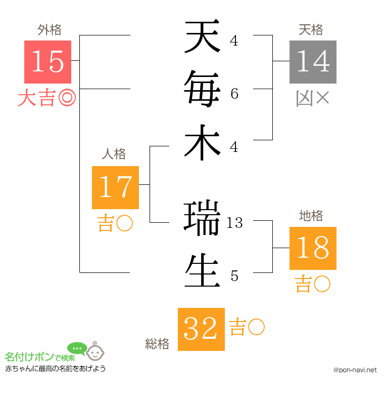 天毎木 瑞生さんの姓名判断結果