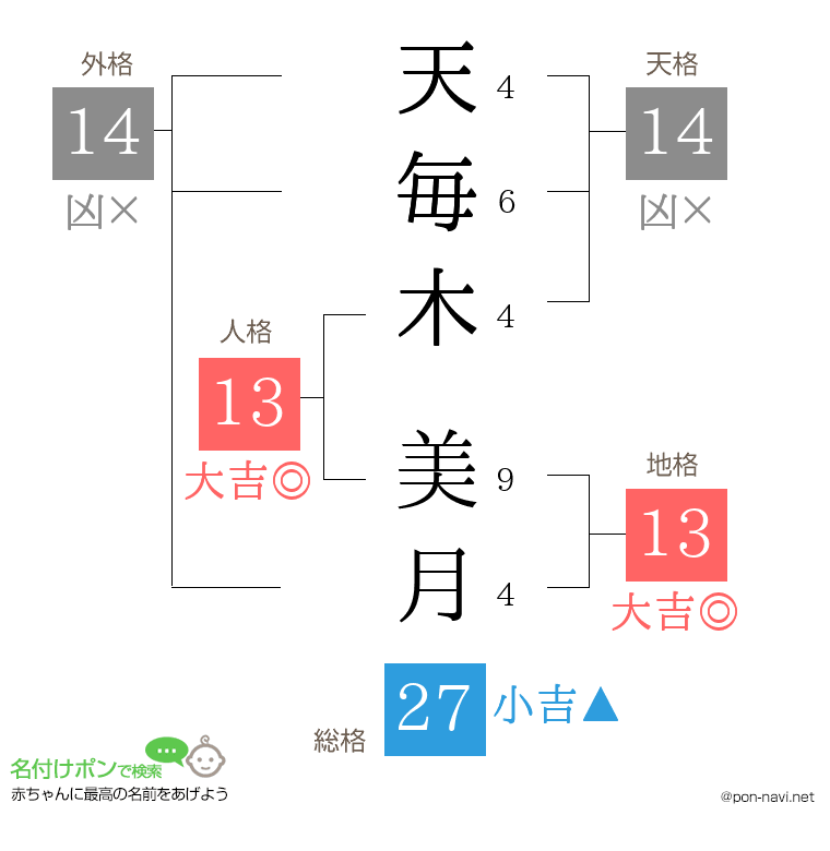 天毎木 美月さんの姓名判断結果