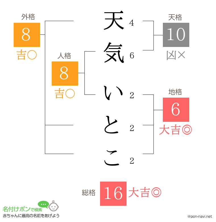 天気 いとこさんの姓名判断結果