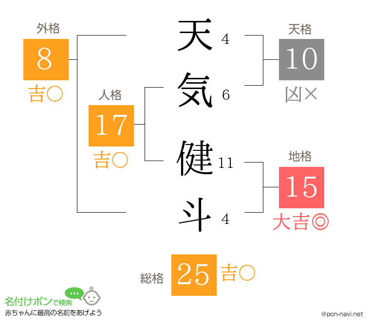 天気 健斗さんの姓名判断結果