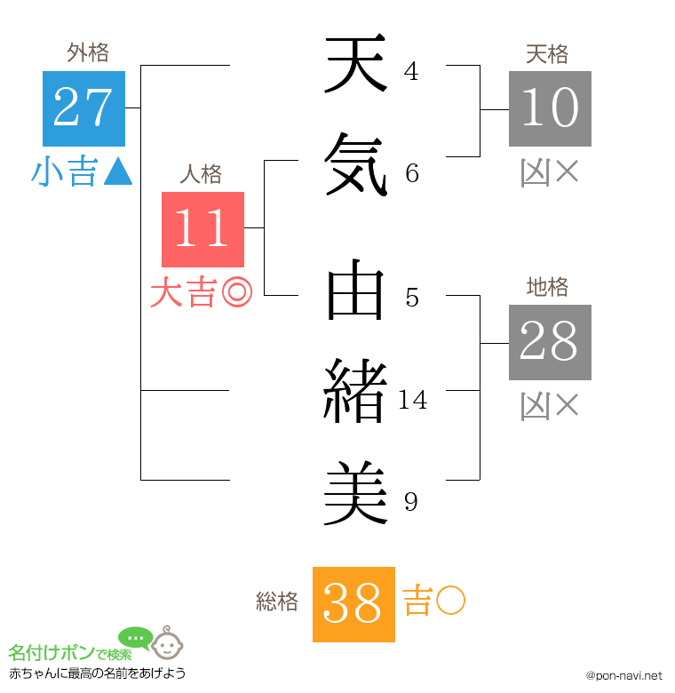 天気 由緒美さんの姓名判断結果