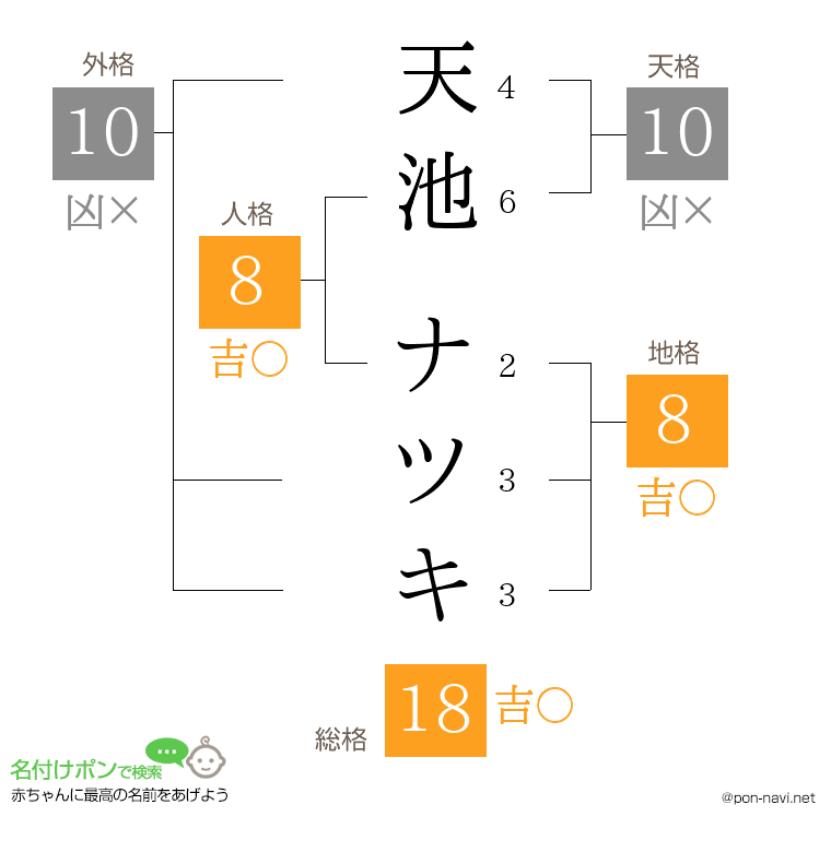 天池 ナツキさんの姓名判断結果