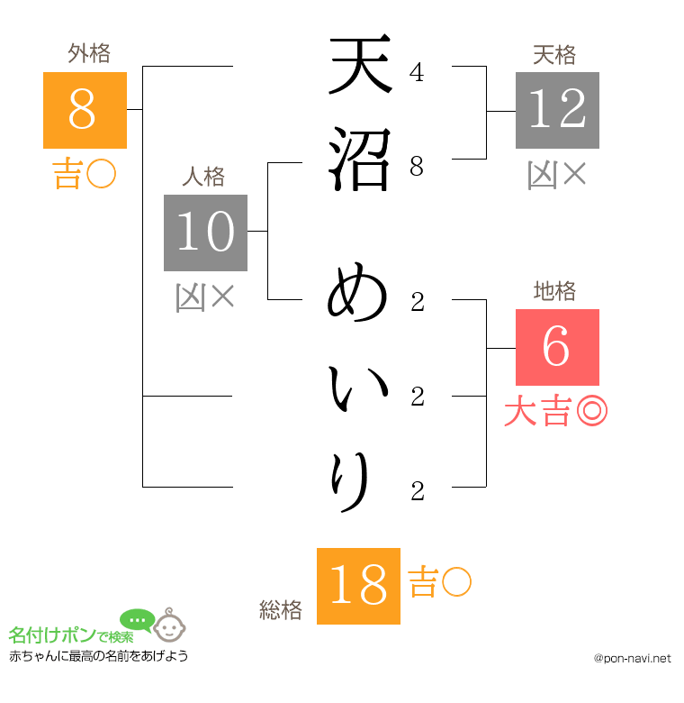 天沼 めいりさんの姓名判断結果