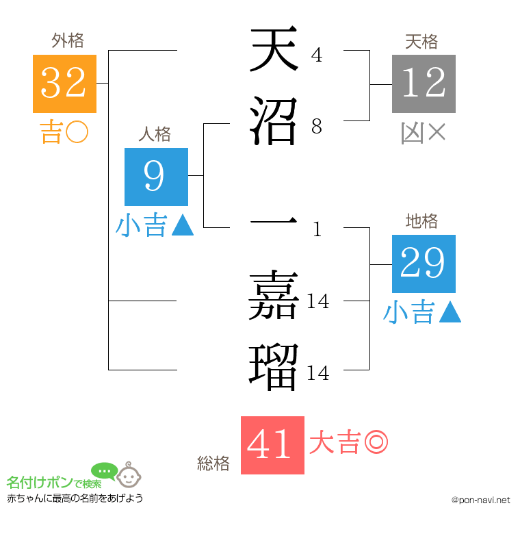 天沼 一嘉瑠さんの姓名判断結果