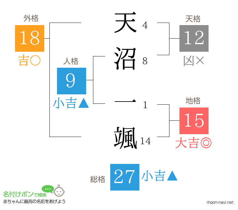 天沼 一颯さんの姓名判断結果