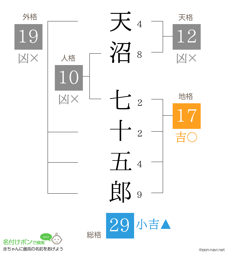 天沼 七十五郎さんの姓名判断結果