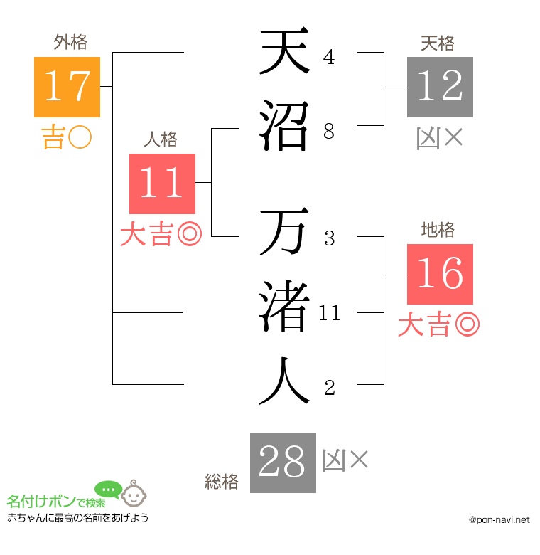 天沼 万渚人さんの姓名判断結果