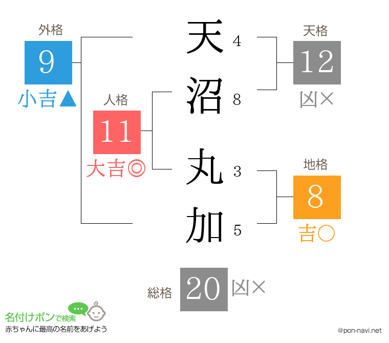 天沼 丸加さんの姓名判断結果