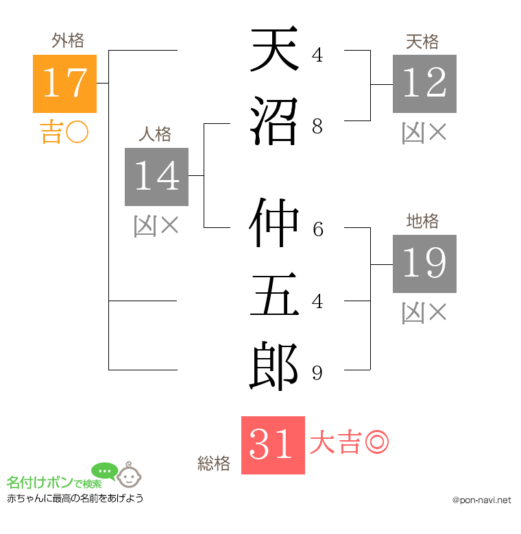天沼 仲五郎さんの姓名判断結果