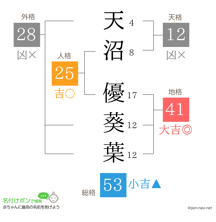 天沼 優葵葉さんの姓名判断結果