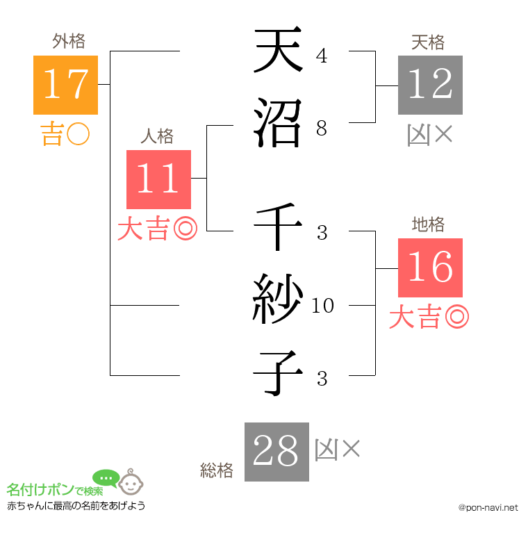 天沼 千紗子さんの姓名判断結果