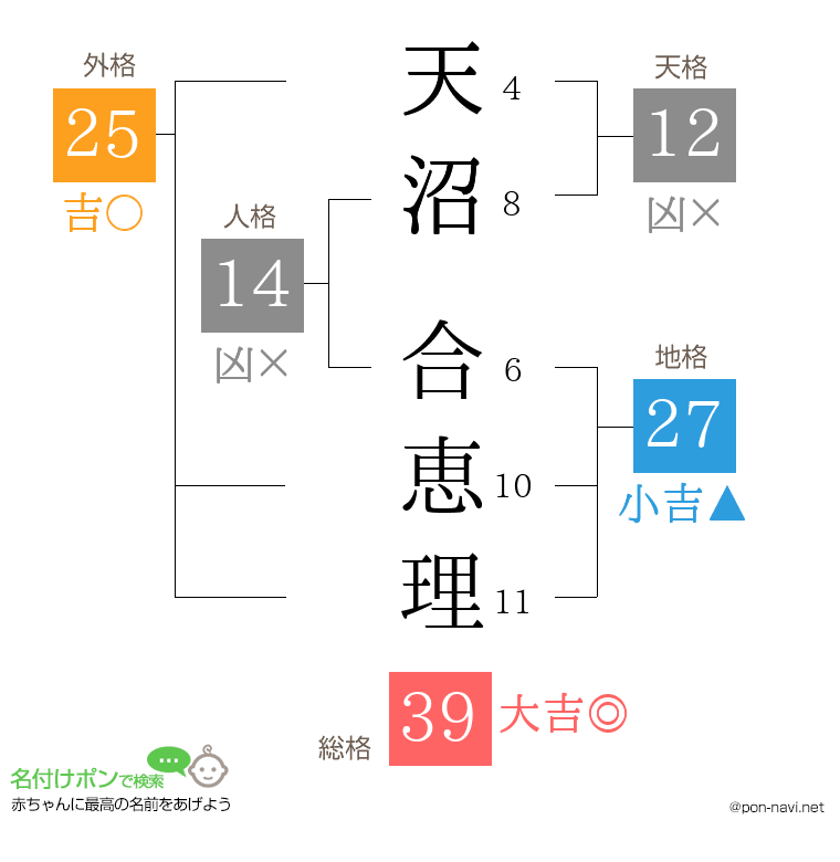 天沼 合恵理さんの姓名判断結果
