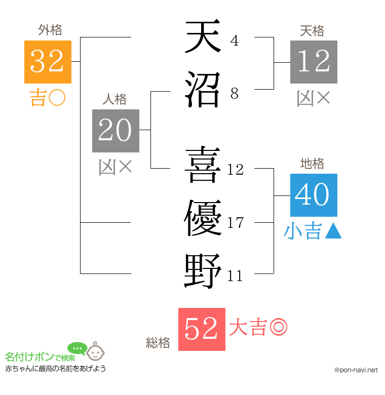 天沼 喜優野さんの姓名判断結果