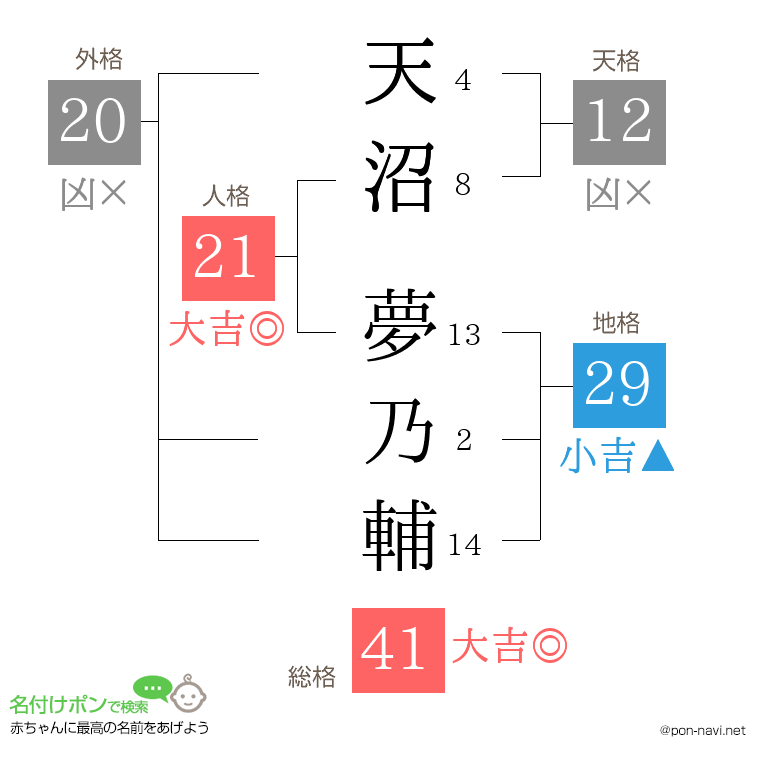 天沼 夢乃輔さんの姓名判断結果