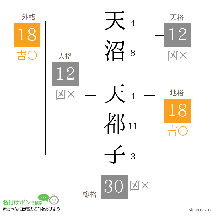天沼 天都子さんの姓名判断結果