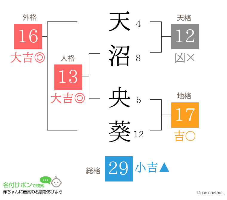 天沼 央葵さんの姓名判断結果