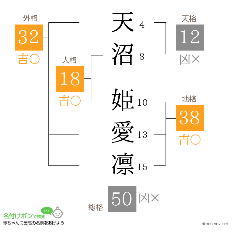 天沼 姫愛凛さんの姓名判断結果