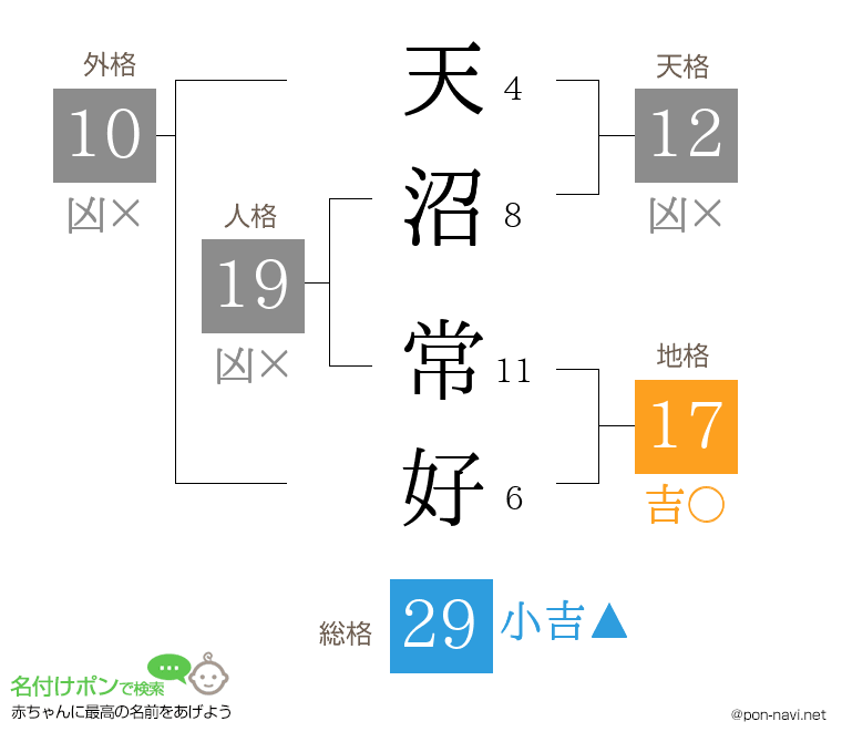 天沼 常好さんの姓名判断結果