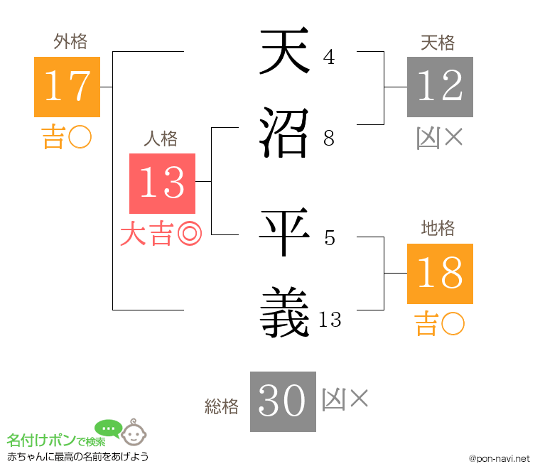 天沼 平義さんの姓名判断結果