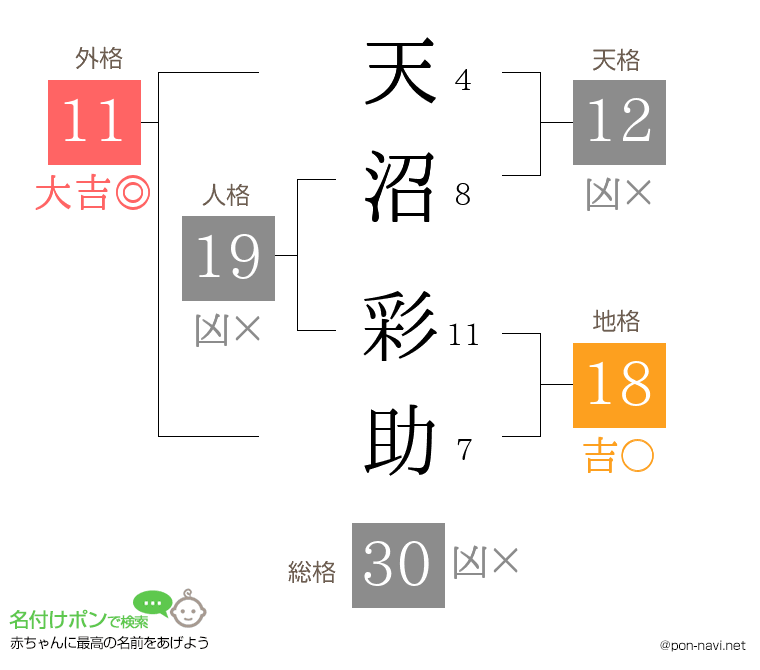 天沼 彩助さんの姓名判断結果