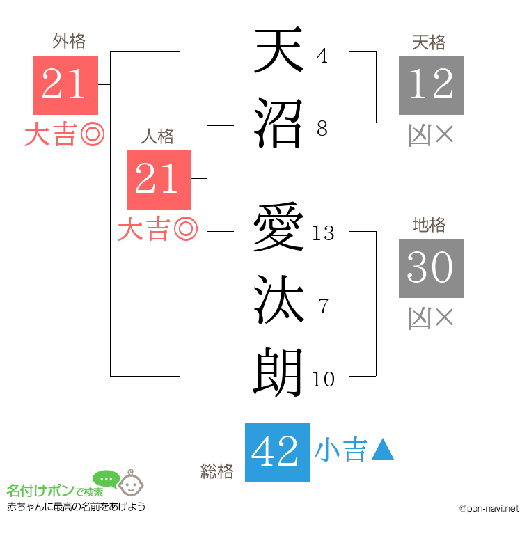 天沼 愛汰朗さんの姓名判断結果
