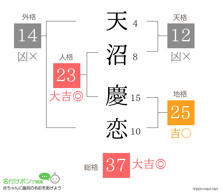 天沼 慶恋さんの姓名判断結果