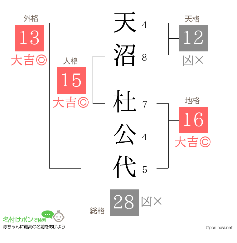 天沼 杜公代さんの姓名判断結果